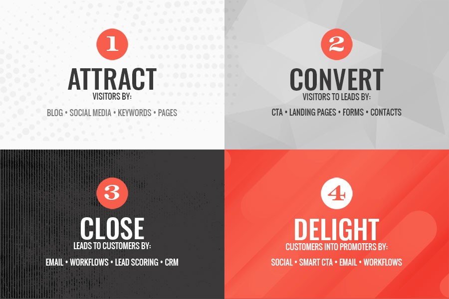 1 Attract visitors by blog social media keywords pages 2 Convert visitors to leads by CTA landing pages forms contacts 3 Close leads to customers by email workflows lead scoring CRM 4 Delight customers into promoters by social smart CTA email workflows