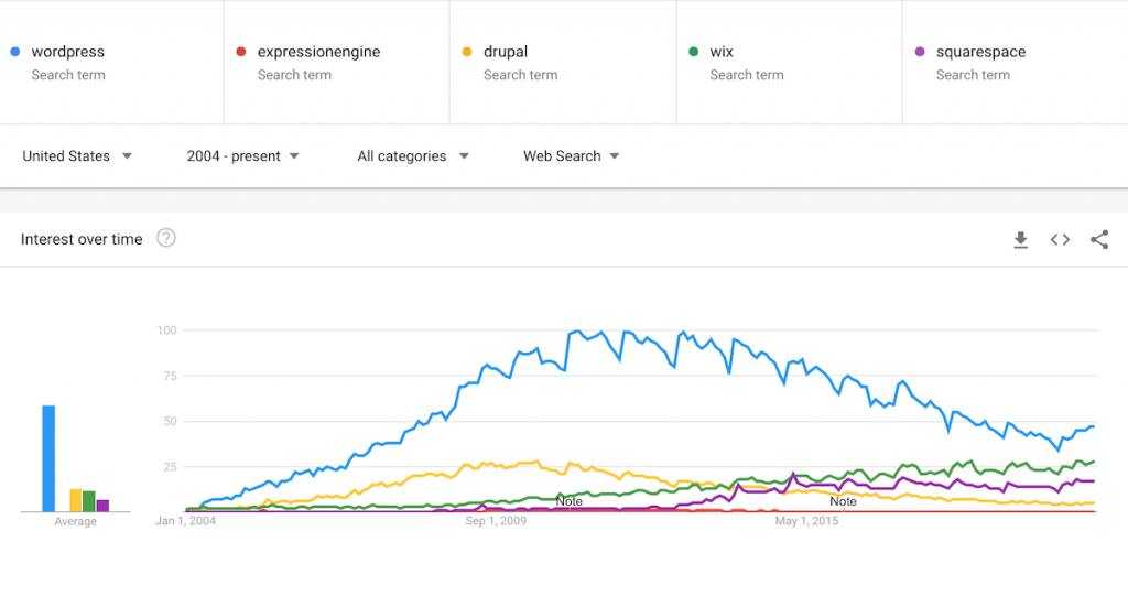 WordPress is by far the most popular content management system. Should you make the switch to WordPress?